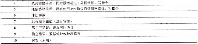  错误代码及意义