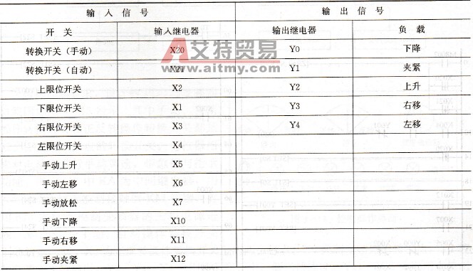 FX系列PLC步进指令在机械手控制系统中的设计应用