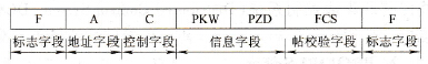 主站与从站间传输帧的格式