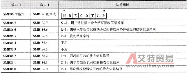 接收信息状态字节功能描述