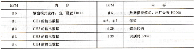 FX2N系列PLC的FX2N- 4DA模拟量输出模块