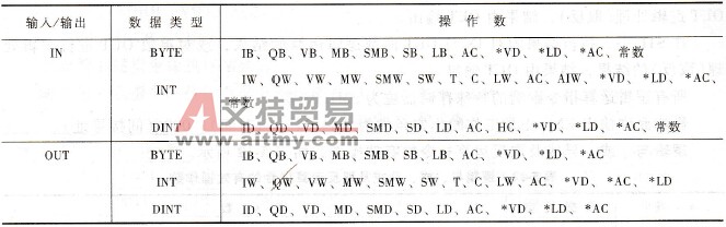 递增和递减指令的有效操作数