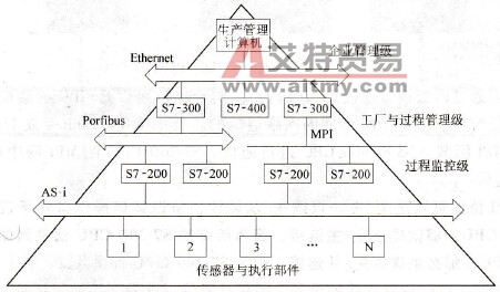 S7-200系列PLC的PPI和MPI协议