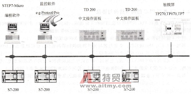 S7-200系列PLC PPI网络