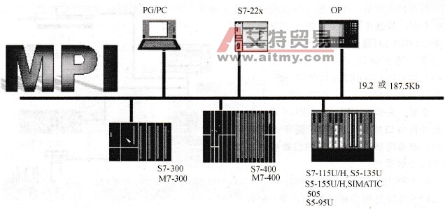 S7 -200系列PLC MPI网络