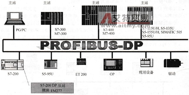 S7-200系列PLC的PROFIBUS-DP协议
