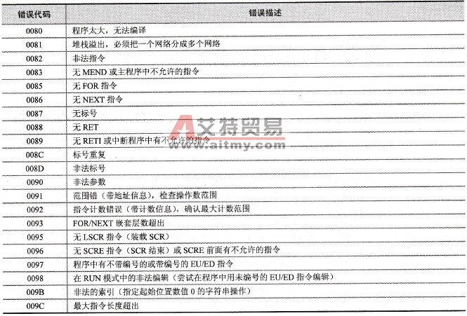 编译规则错误代码及含义