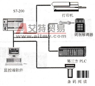 S7-200系列PLC的自由通信协议（用户定义协议）