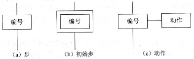 S7-200系列PLC的顺序功能图