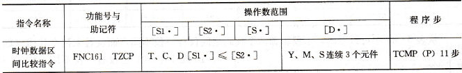 FX系列PLC的时钟数据区间比较指令