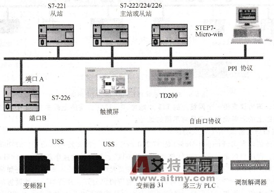 S7-200系列PLC的USS协议