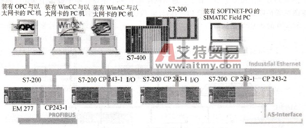 S7-200系列PLC的工业以太网通信