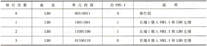 指令RRB执行结果