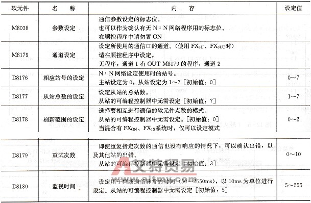 N:N网络用软元件
