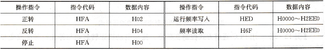三菱FR - 540变频器数据代码