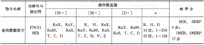 FX系列PLC的查找数据指令