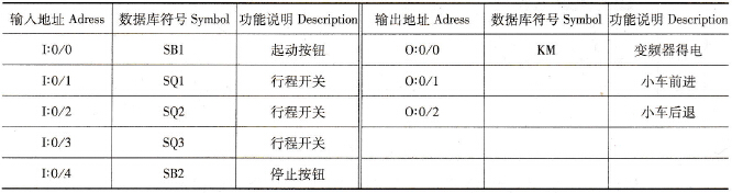 运料小车PLC I/O分配表