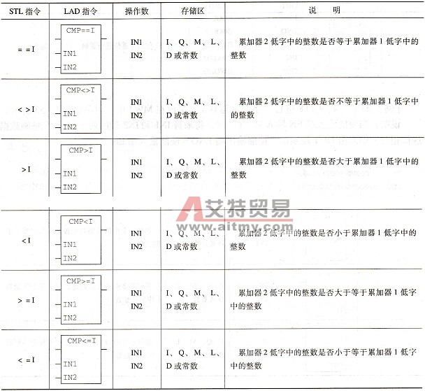 S7-300 PLC的比较指令