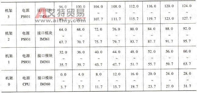数字量信号模块地址对应表