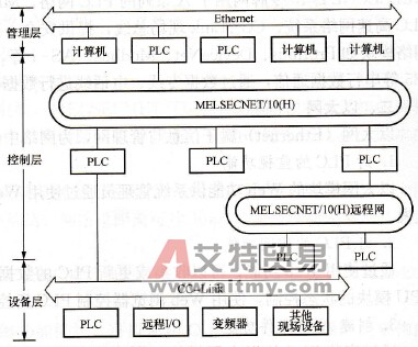 三菱公司的PLC网络简介