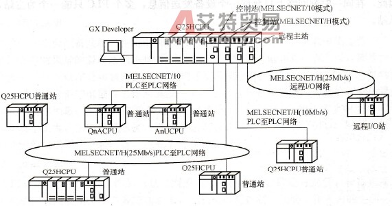 MELSECNET/H网络简介