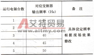 基于PLC与变频器的风机节能自动控制系统