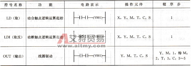 FX系列PLC的逻辑取及驱动线圈指令