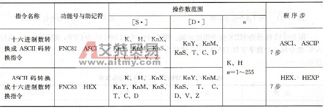 FX系列PLC的十六进制数与ASCII码转换指令