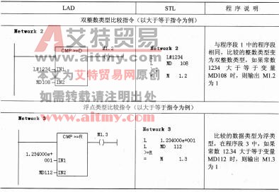 表2-20 比较指令的示例程序