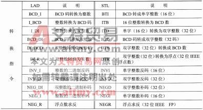 S7-300/400系列PLC转换指令