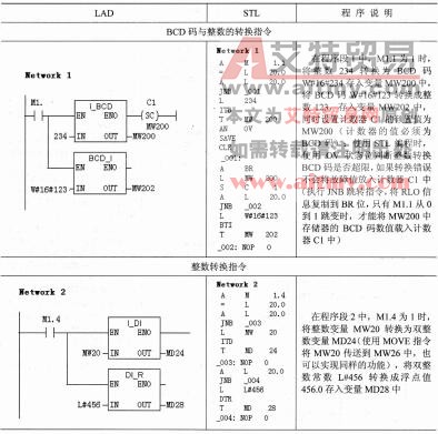 表2-22 转换指令的示例程序