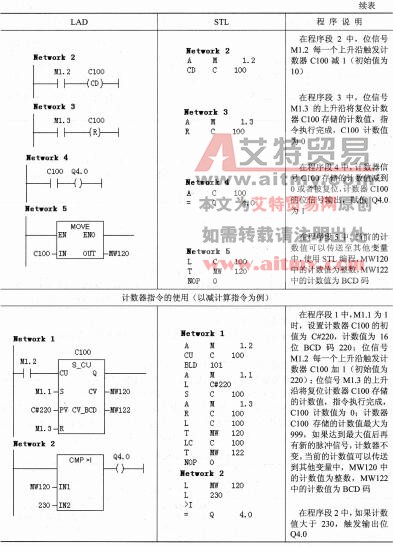表2-24 计数器指令的示例程序