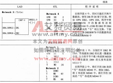 表2-26 数据块操作指令的示例程序