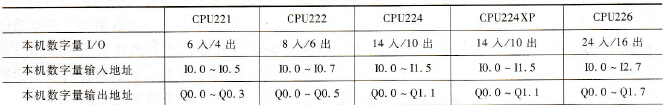 S7-200系列PLC各CPU模块基本特性