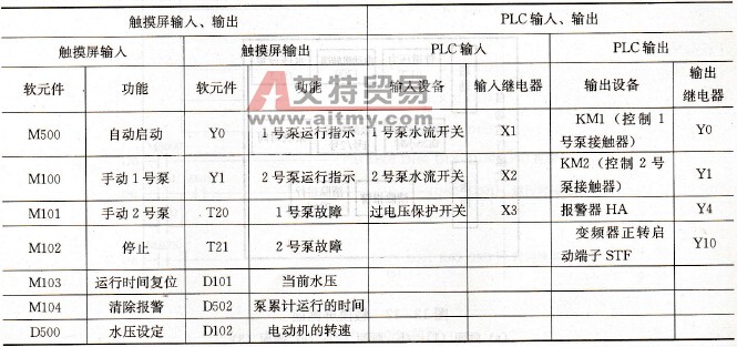 触摸屏和PLC输入／输出分配表
