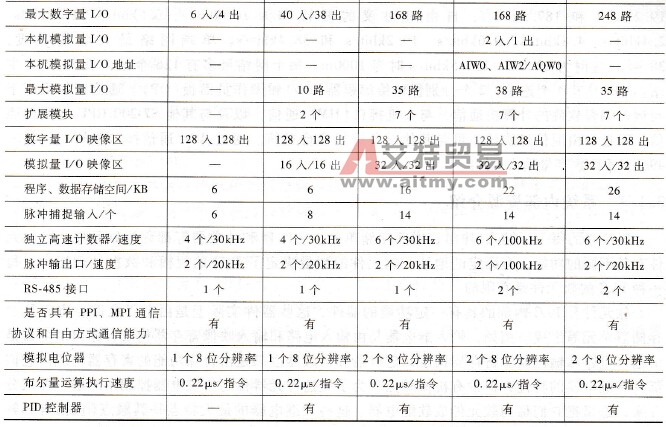 S7-200系列PLC各CPU模块基本特性