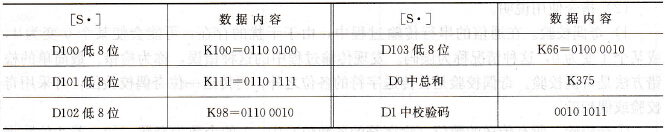 执行CCD指令后D0、D1的数据内容表