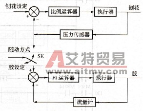 控制原理方框图