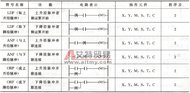 FX系列PLC的脉冲式触点指令