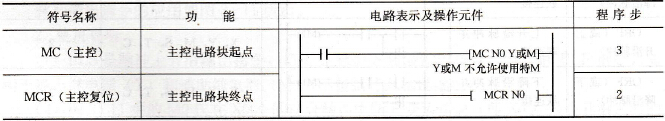 FX系列PLC的主控触点指令