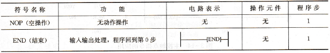 FX系列PLC的空操作指令和程序结束指令
