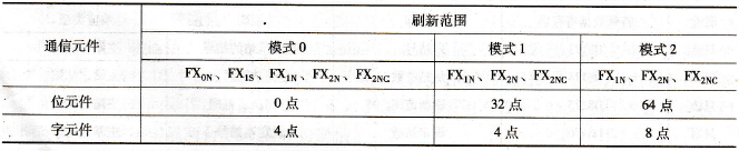 N:N网络的刷新模式