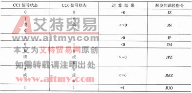 表2-28 CC0、CC1位的状态与条件跳转指令的关系