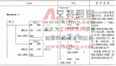 表2-30 整数运算指令的示例程序