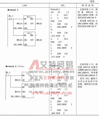 表2-30 整数运算指令的示例程序