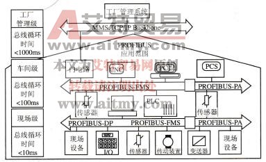 PROFIBUS的主要构成