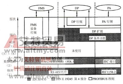 PROFIBUS 协议结构