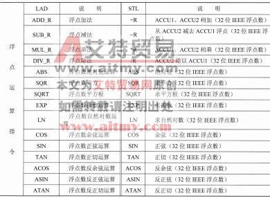 S7-300/400系列PLC浮点运算指令