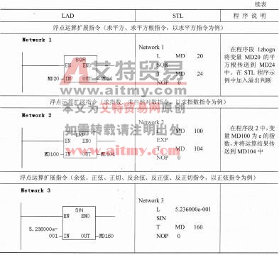 表2-32 浮点运算指令示例程序
