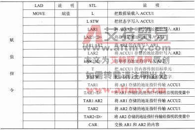 S7-300/400系列PLC赋值指令